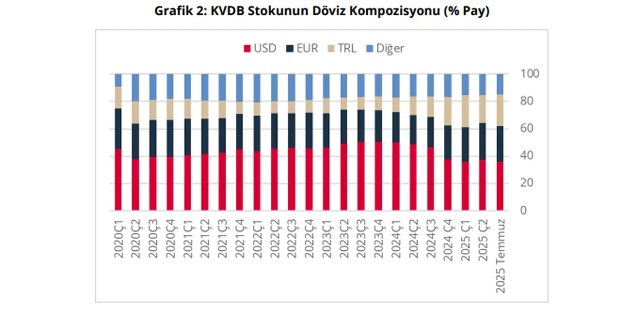 TCMB açıkladı: Kısa vadeli dış borç temmuzda arttı!