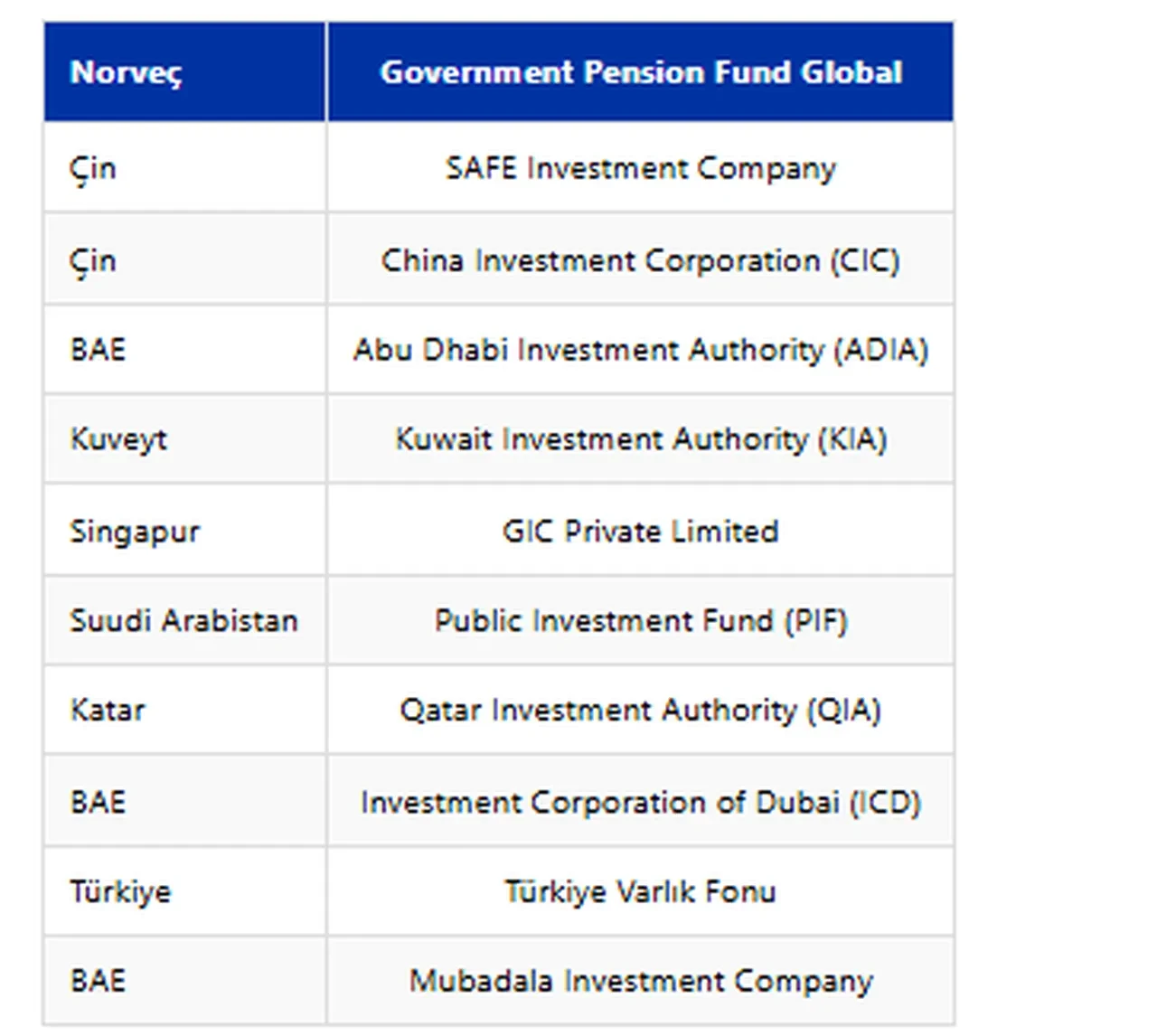 Türkiye Varlık Fonu, dünyanın en büyük 10 varlık fonu arasında
