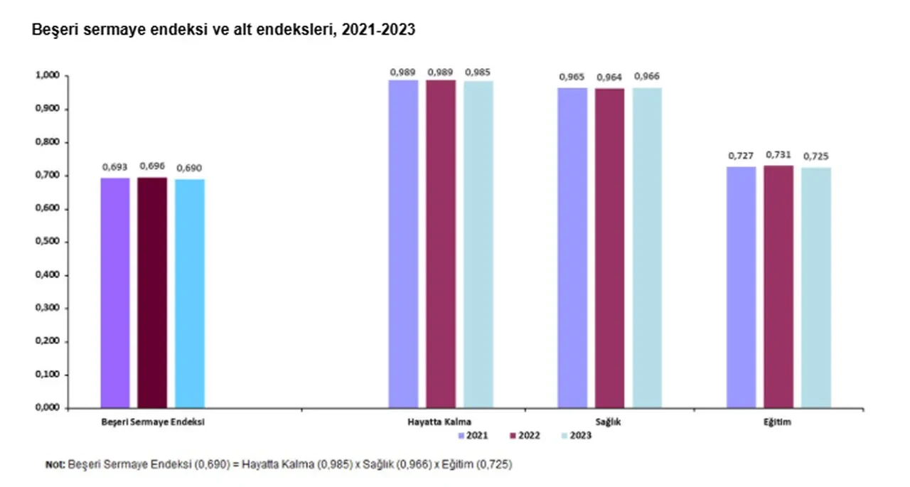 Türkiye’nin insan sermayesi karnesi açıklandı: İşte en yüksek il!