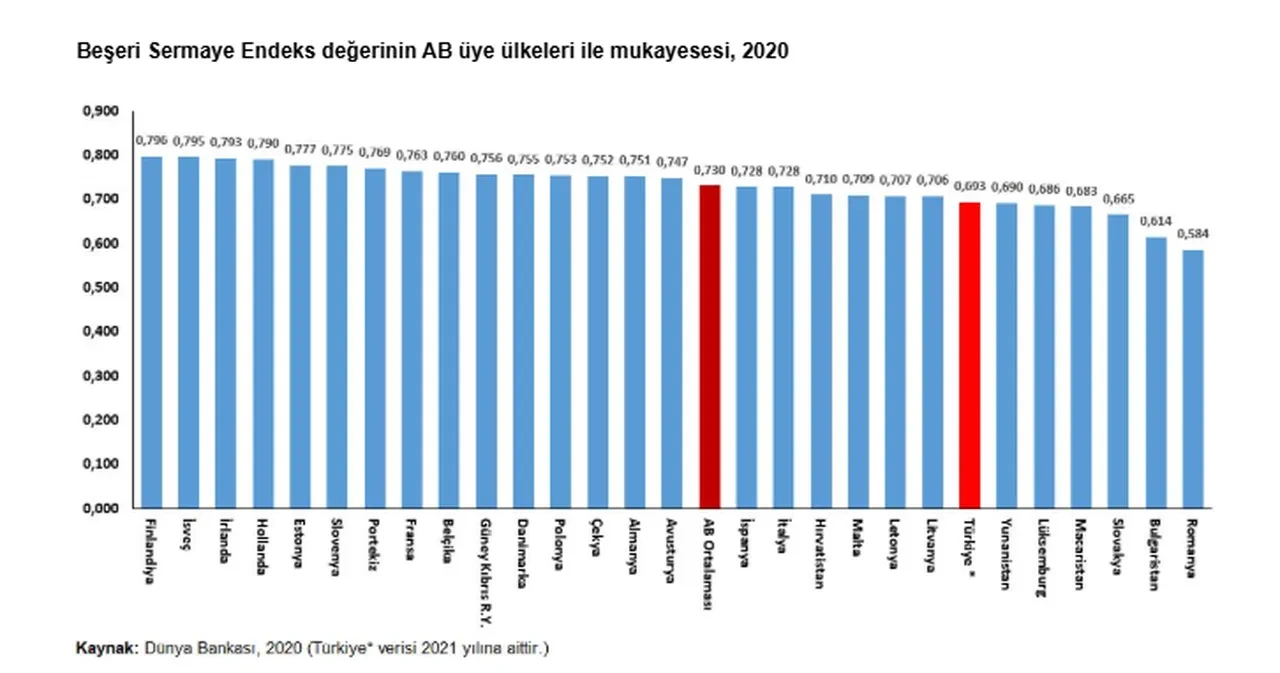 Türkiye’nin insan sermayesi karnesi açıklandı: İşte en yüksek il!