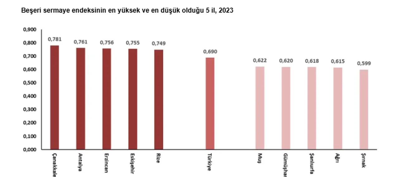 Türkiye’nin insan sermayesi karnesi açıklandı: İşte en yüksek il!