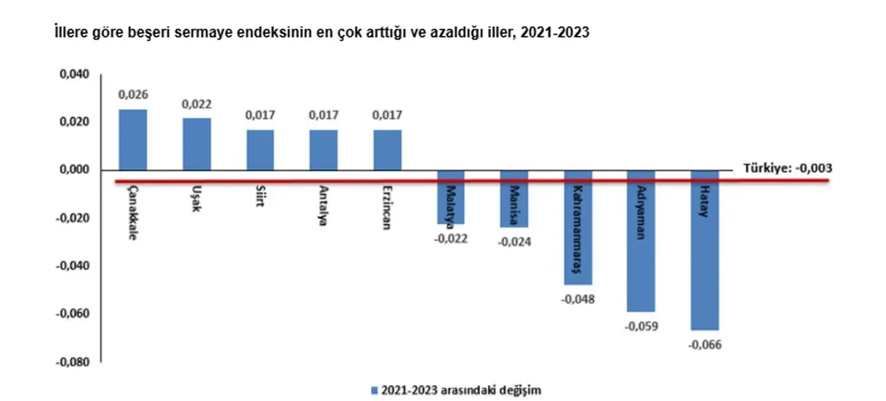 Türkiye’nin insan sermayesi karnesi açıklandı: İşte en yüksek il!