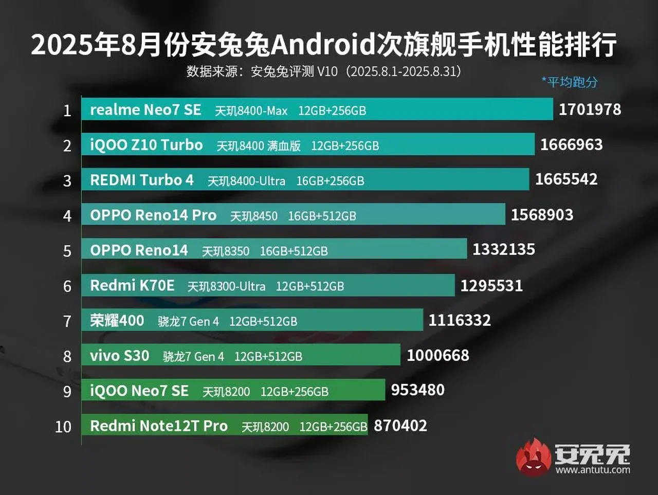 AnTuTu'ya göre Ağustos 2025'in en güçlü Android telefonları belli oldu