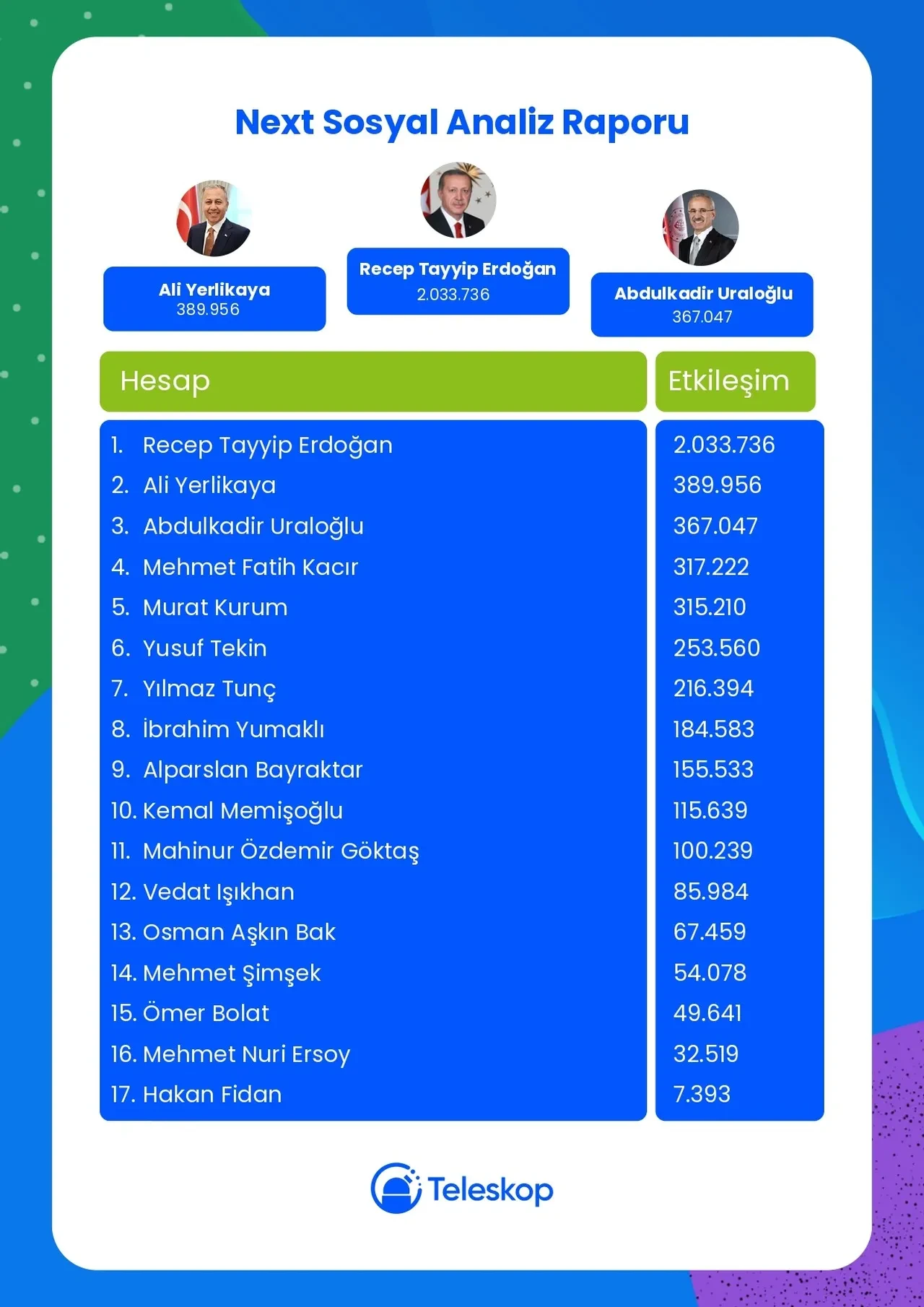 Cumhurbaşkanı Erdoğan, Next Sosyal’de zirvede