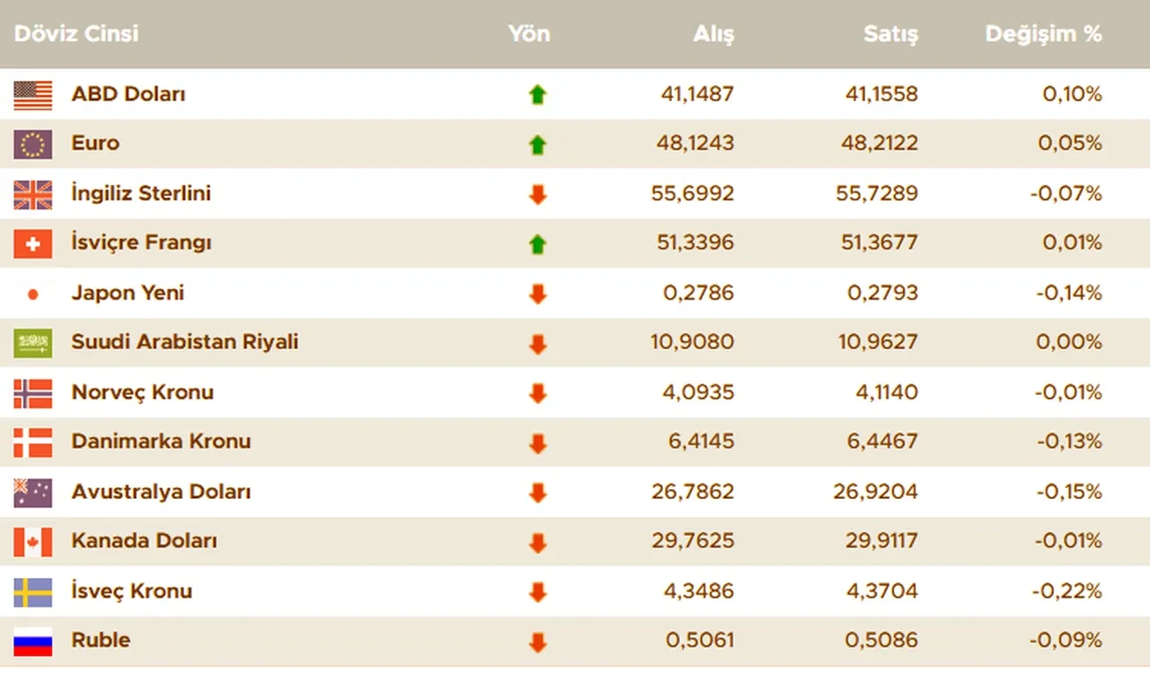 Dolar kuru bugün ne kadar oldu? İşte 2 Eylül 2025 güncel döviz kurları: Dolar, euro, sterlin fiyatları