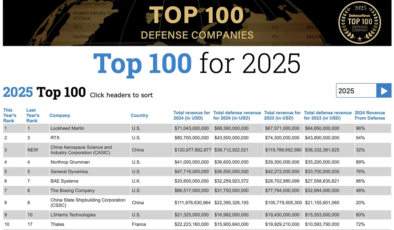 Dünyanın en güçlü 100 savunma sanayi şirketi arasına Türk devleri girdi