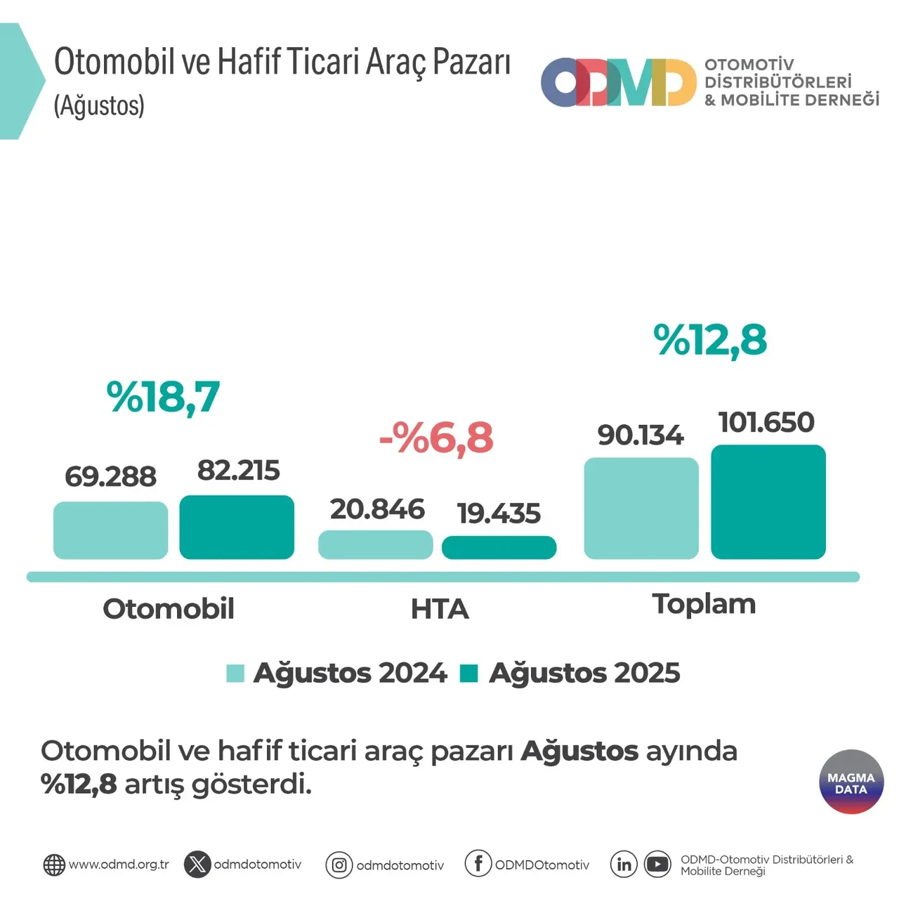 Otomobil alacaklar dikkat! Dengeler değişti işte yeni lider