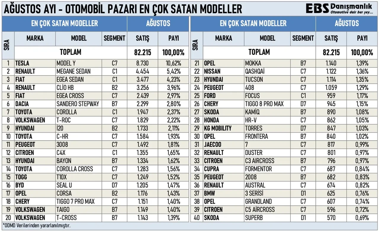 Otomobil alacaklar dikkat! Dengeler değişti işte yeni lider