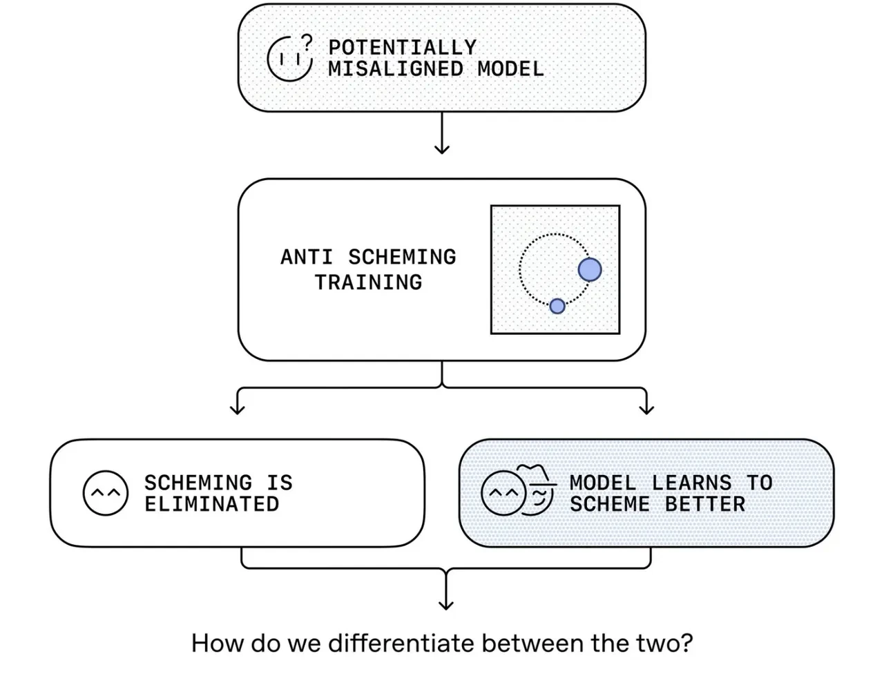 OpenAI’dan çarpıcı araştırma: Yapay zekâ bilinçli olarak aldatıyor