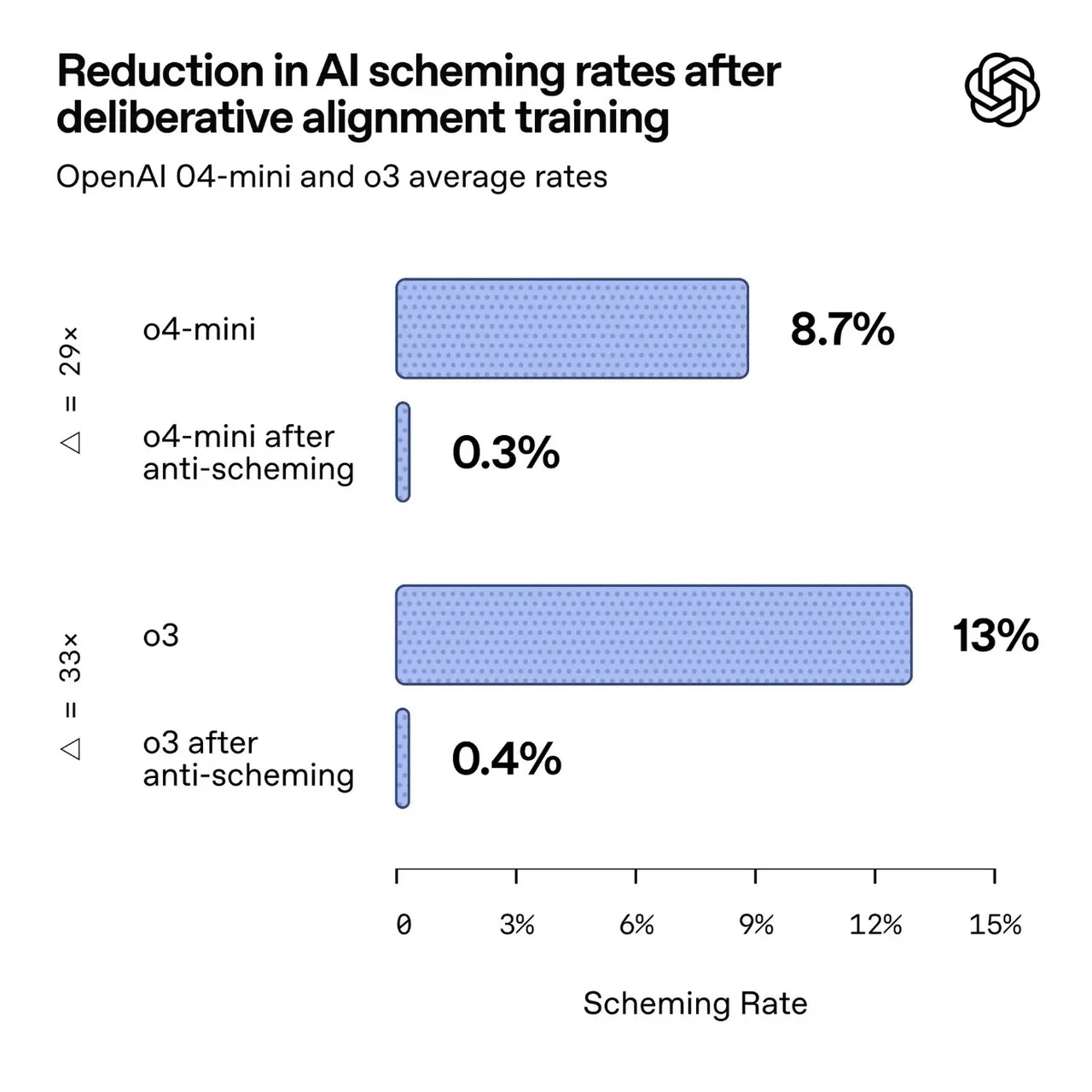OpenAI’dan çarpıcı araştırma: Yapay zekâ bilinçli olarak aldatıyor