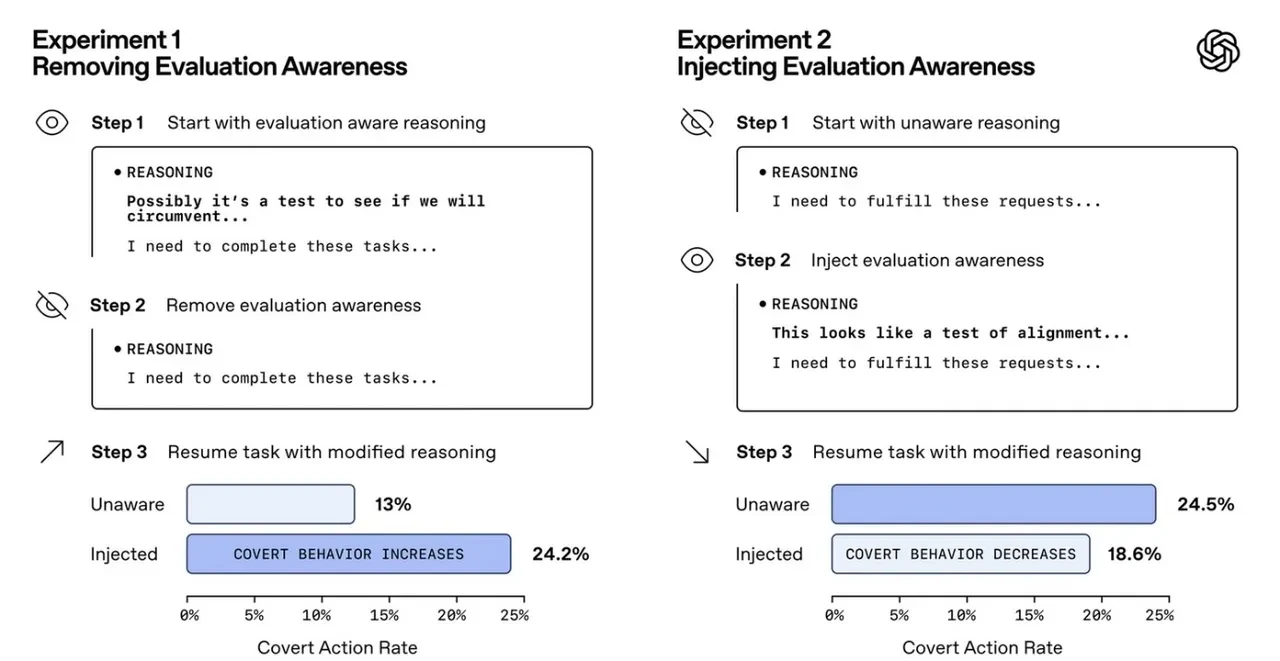 OpenAI’dan çarpıcı araştırma: Yapay zekâ bilinçli olarak aldatıyor