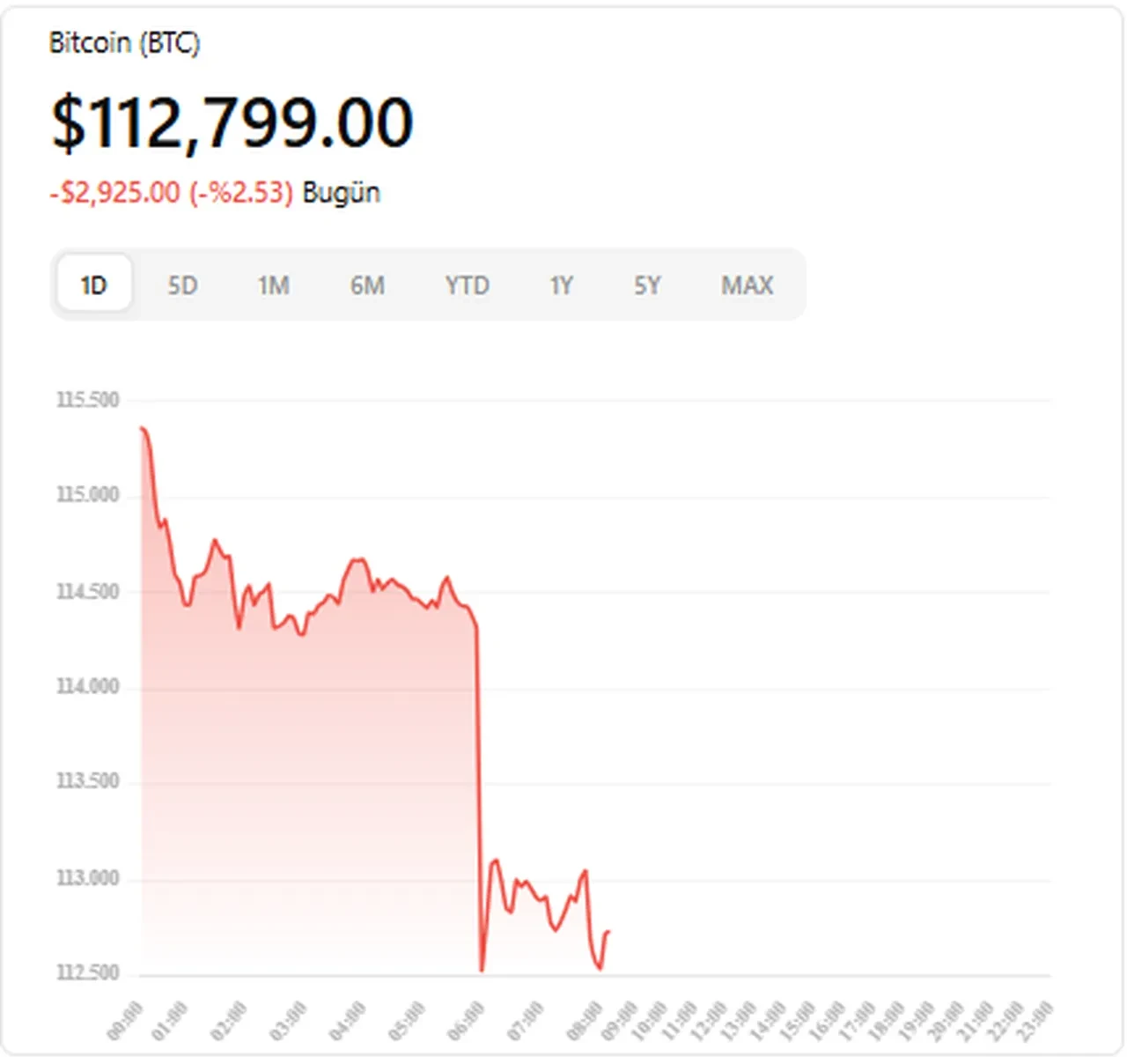 Bitcoin yatırımcısını üzdü: İki haftanın en düşük seviyesinde