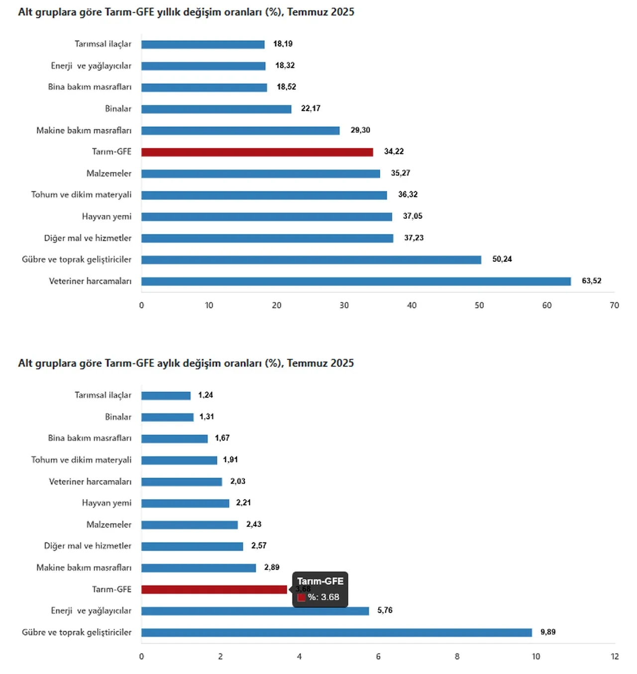 Tarımsal girdi fiyatları temmuz ayında yükseldi