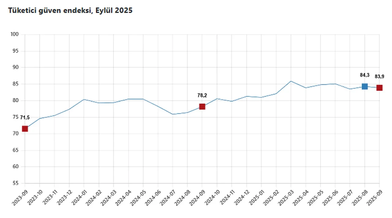 TÜİK açıkladı: Tüketici güveni Eylül ayında geriledi!