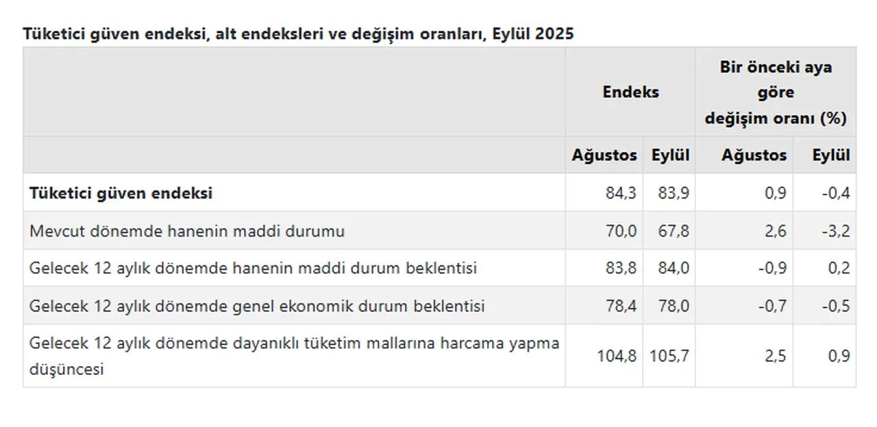 TÜİK açıkladı: Tüketici güveni Eylül ayında geriledi!