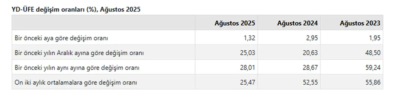 TÜİK açıkladı: Yurt Dışı Üretici Fiyat Endeksi yıllık yüzde 28,01 arttı