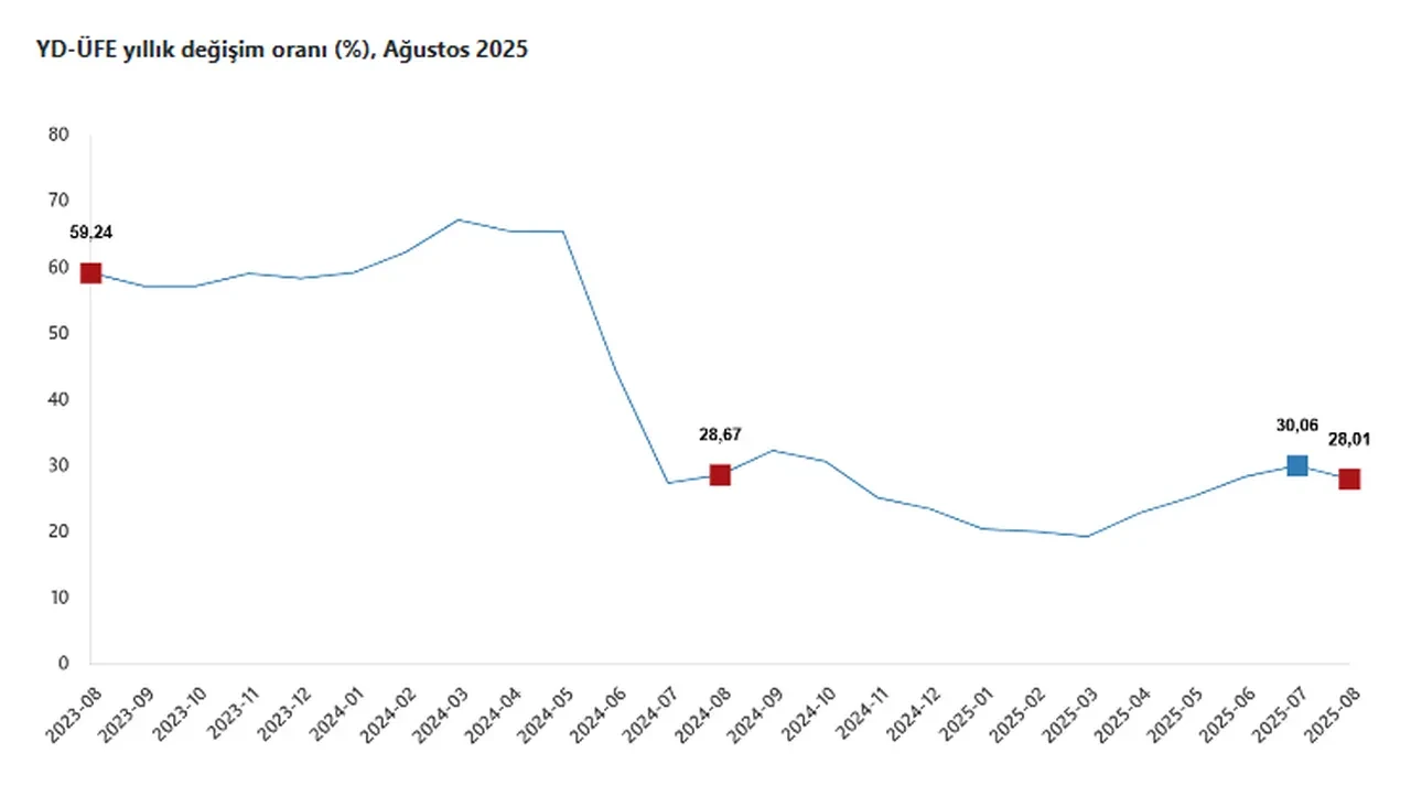 TÜİK açıkladı: Yurt Dışı Üretici Fiyat Endeksi yıllık yüzde 28,01 arttı