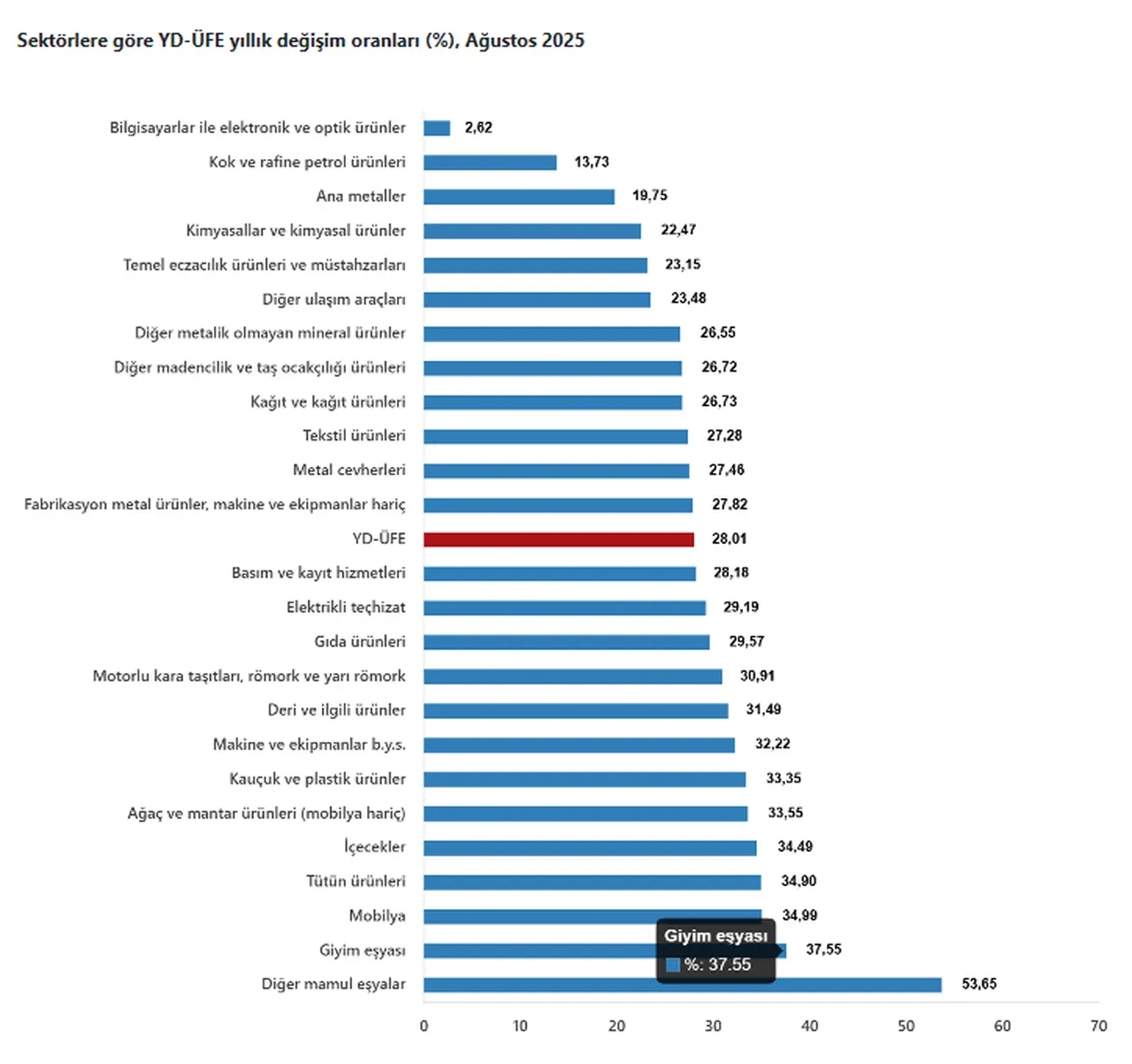 TÜİK açıkladı: Yurt Dışı Üretici Fiyat Endeksi yıllık yüzde 28,01 arttı