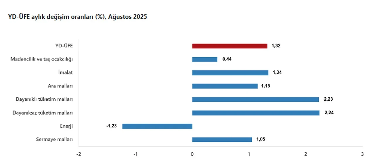 TÜİK açıkladı: Yurt Dışı Üretici Fiyat Endeksi yıllık yüzde 28,01 arttı