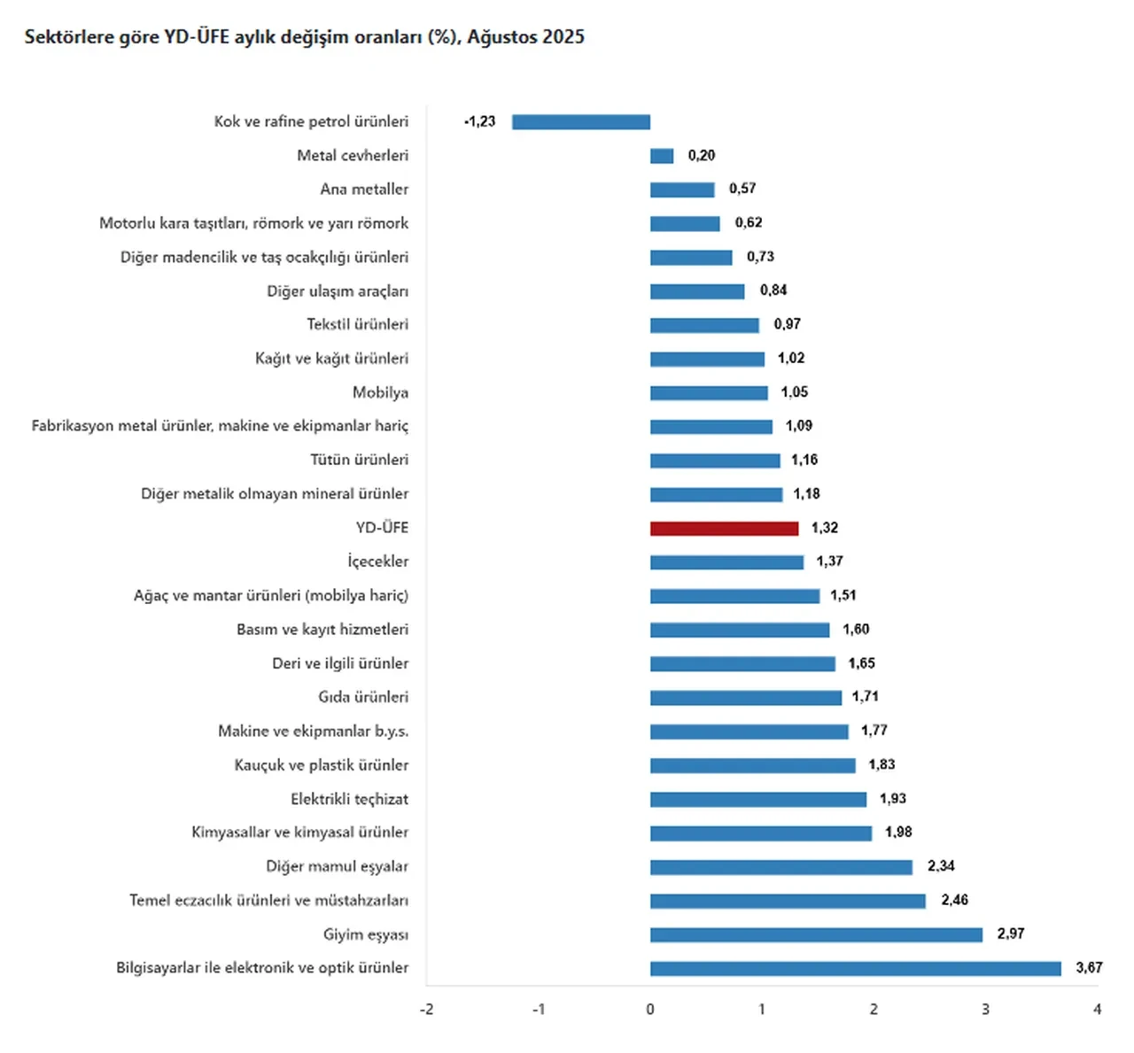 TÜİK açıkladı: Yurt Dışı Üretici Fiyat Endeksi yıllık yüzde 28,01 arttı