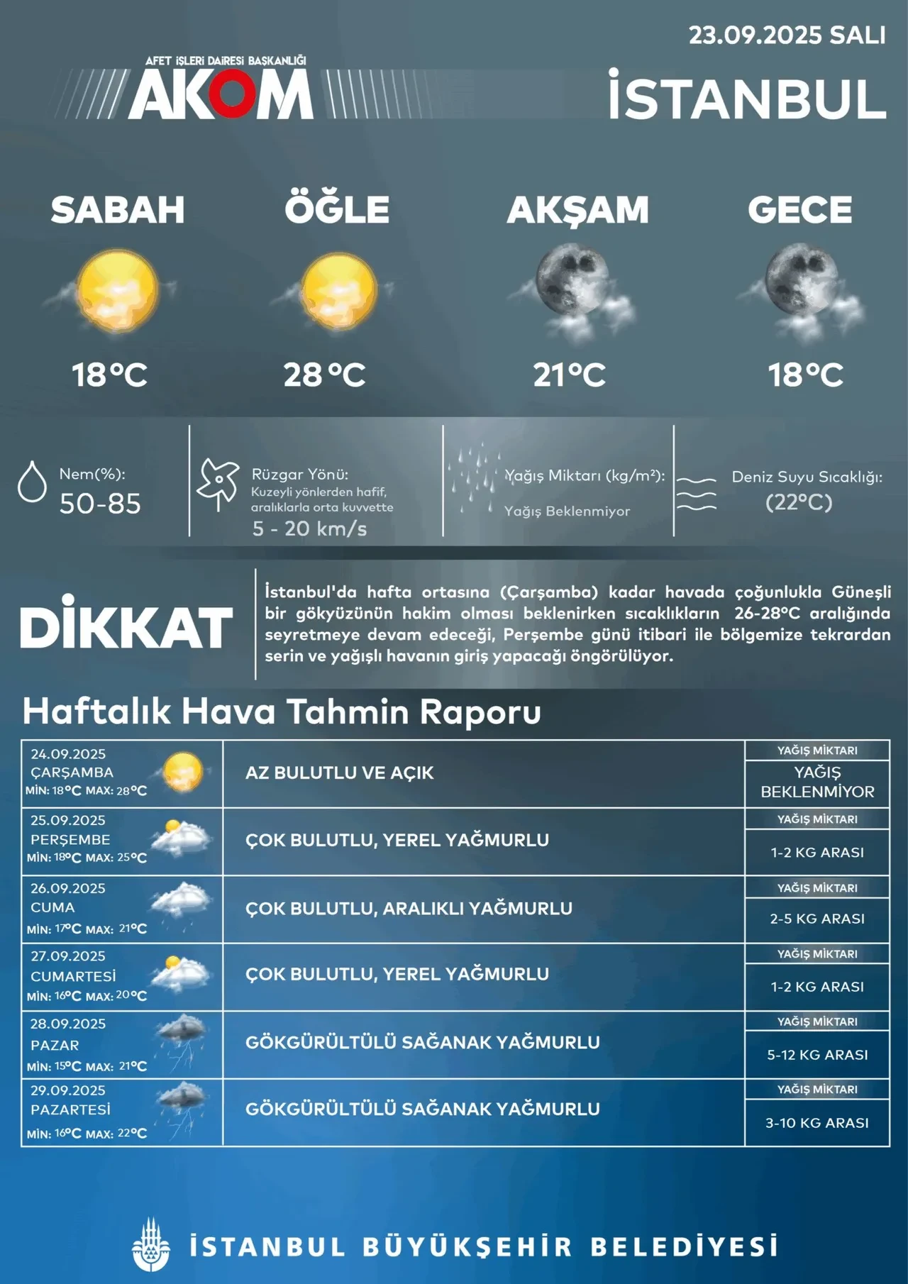 AKOM İstanbul için gün verdi! Sağanak çok kuvvetli geliyor: Sıcaklıklar düşecek 