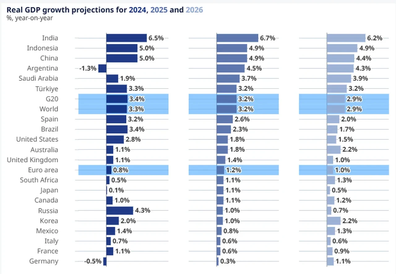 OECD, Türkiye'nin büyüme tahminini yükseltti