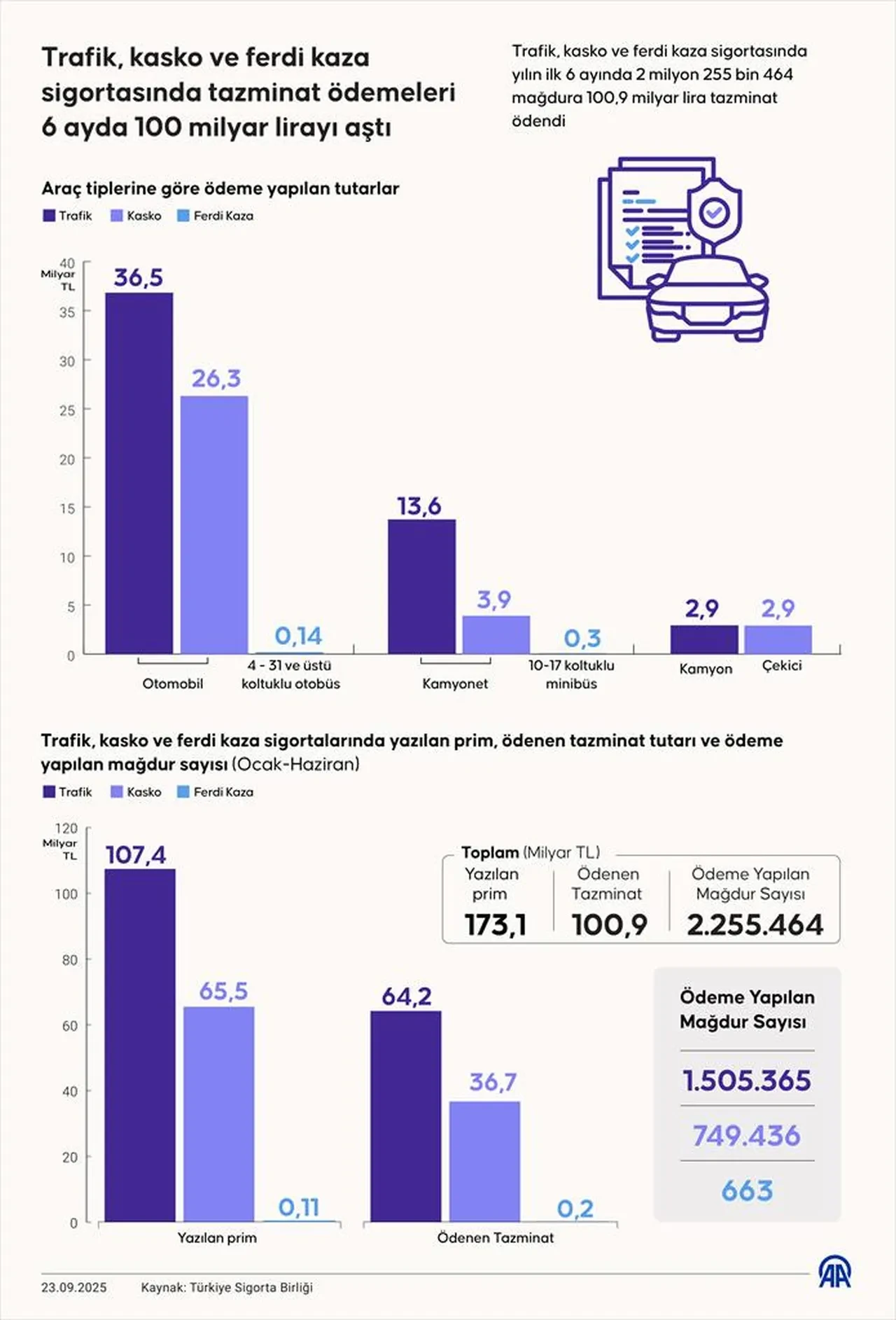 Trafik mağdurları dikkat: 2 milyondan fazla kişiye tazminat ödendi