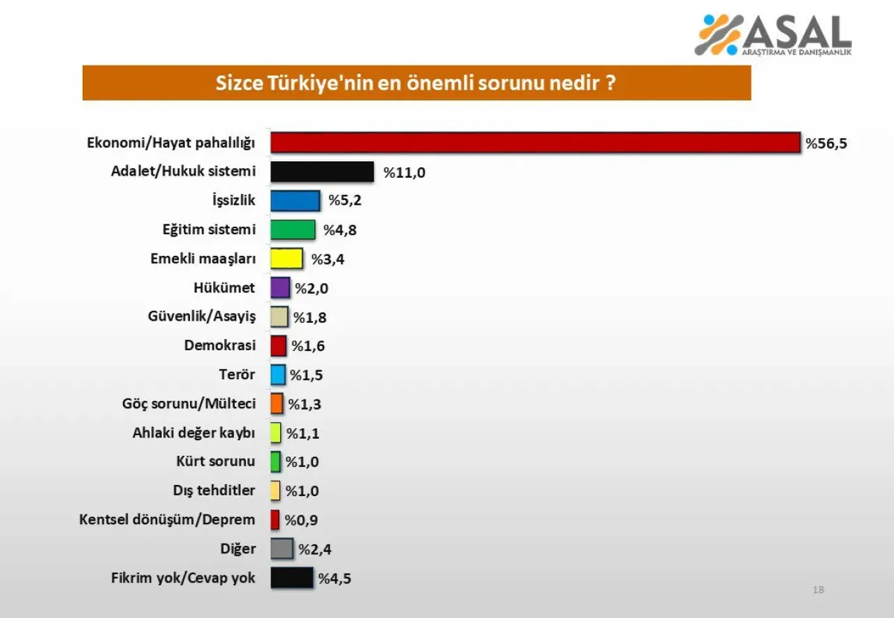 Türkiye'nin sorunlarını kim çözer? İşte son ankette çarpıcı sonuçlar