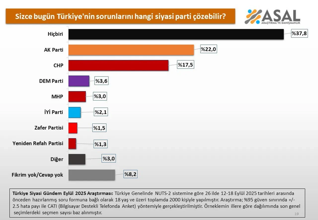 Türkiye'nin sorunlarını kim çözer? İşte son ankette çarpıcı sonuçlar