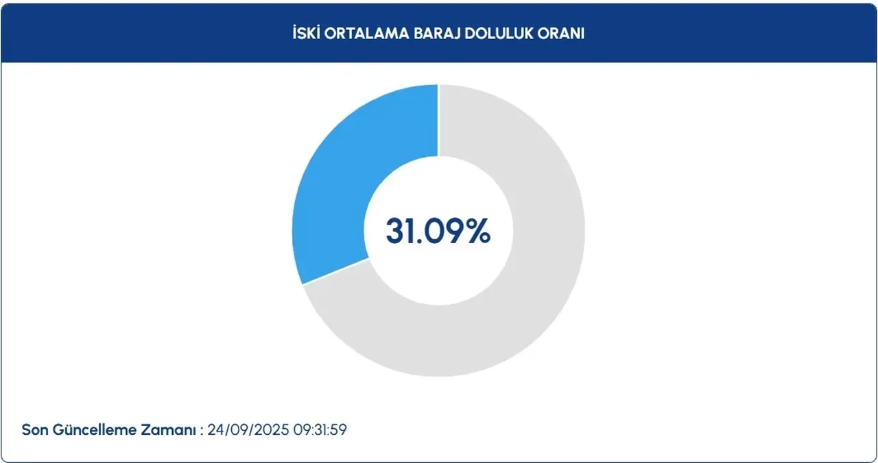 İstanbul’da kaç günlük içme suyu kaldı? İSKİ baraj doluluk oranları