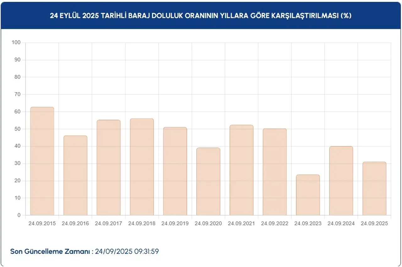 İstanbul’da kaç günlük içme suyu kaldı? İSKİ baraj doluluk oranları