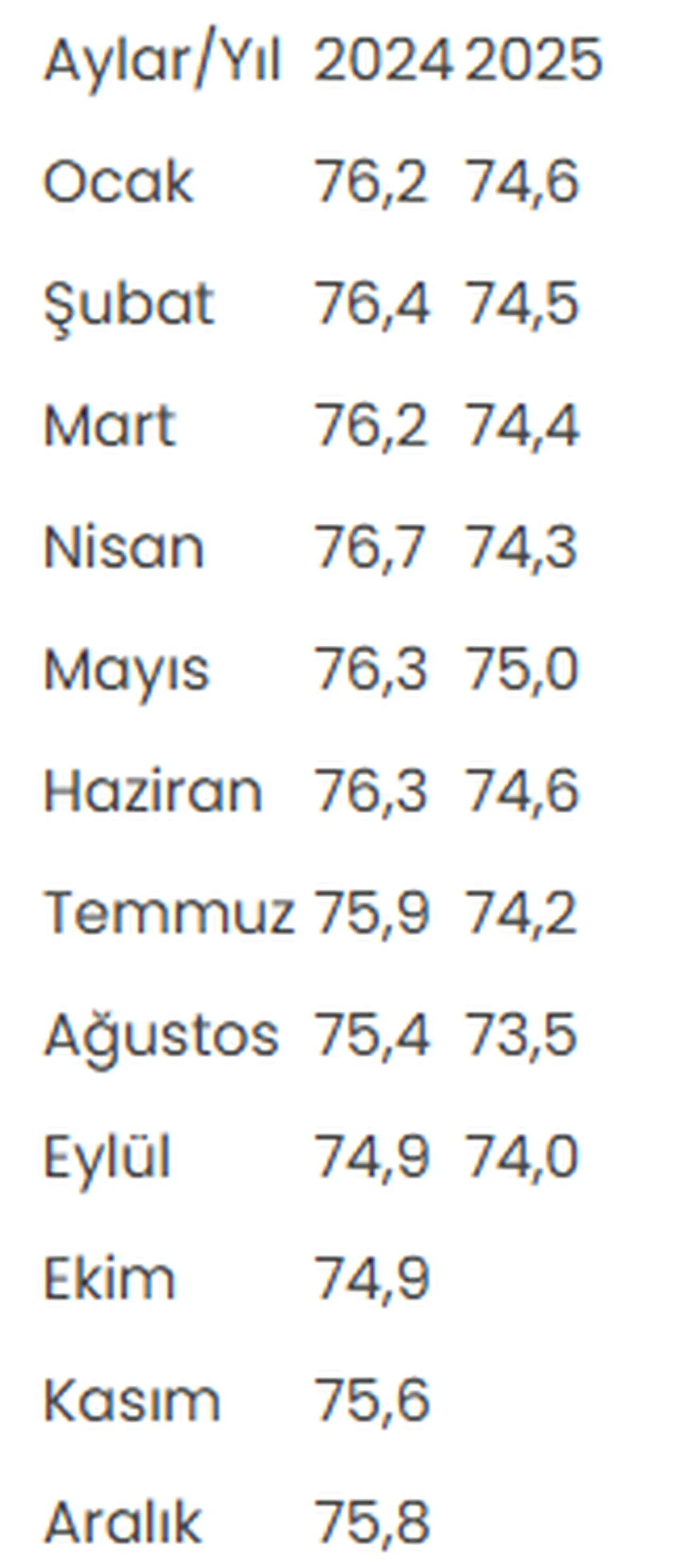 Kapasite kullanım oranı eylülde yüzde 74 oldu