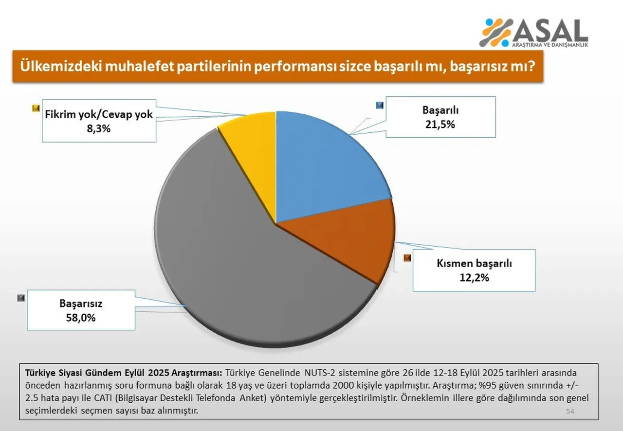 Muhalefet partileri ne kadar başarılı? Son araştırmada dikkat çeken oran