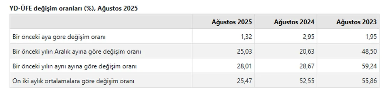 Yurt dışı üretici fiyat endeksi yükseldi