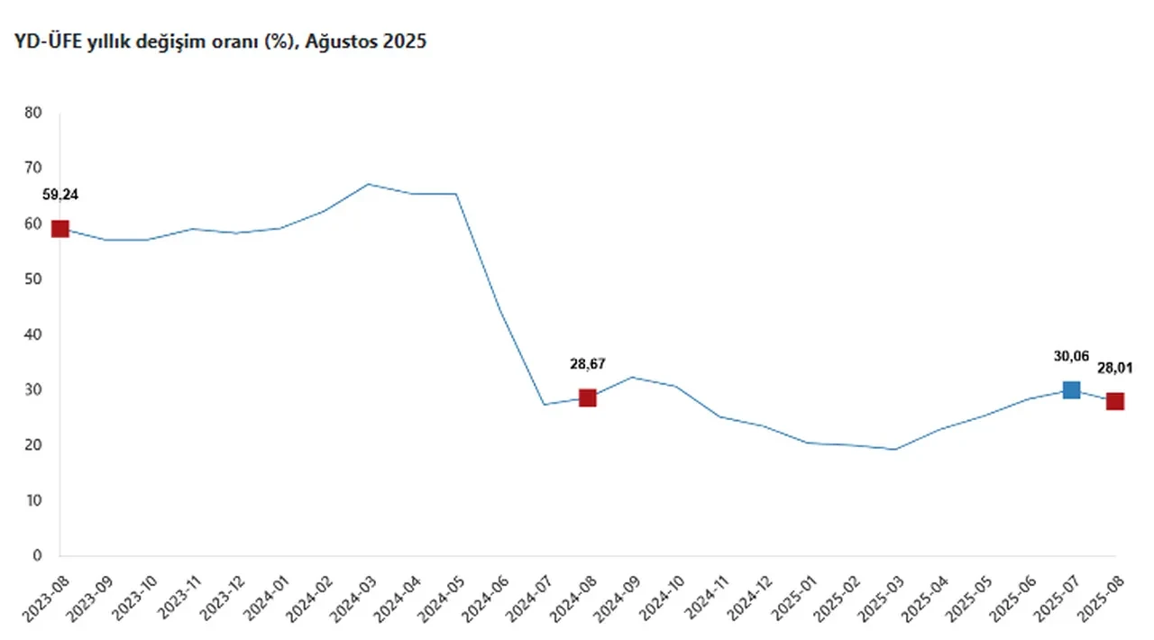 Yurt dışı üretici fiyat endeksi yükseldi