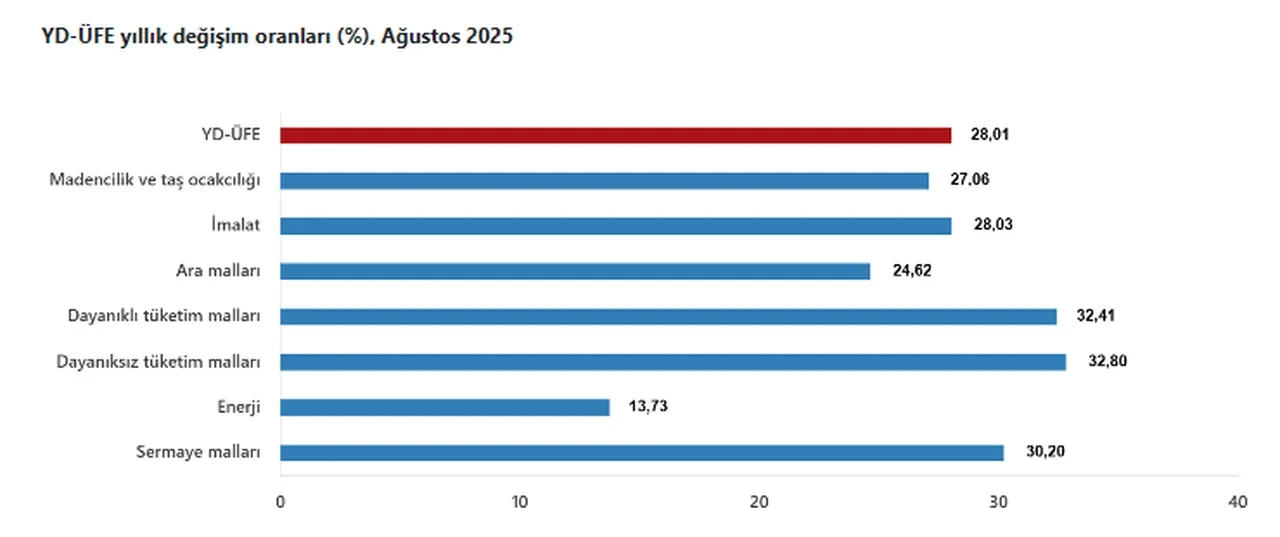 Yurt dışı üretici fiyat endeksi yükseldi