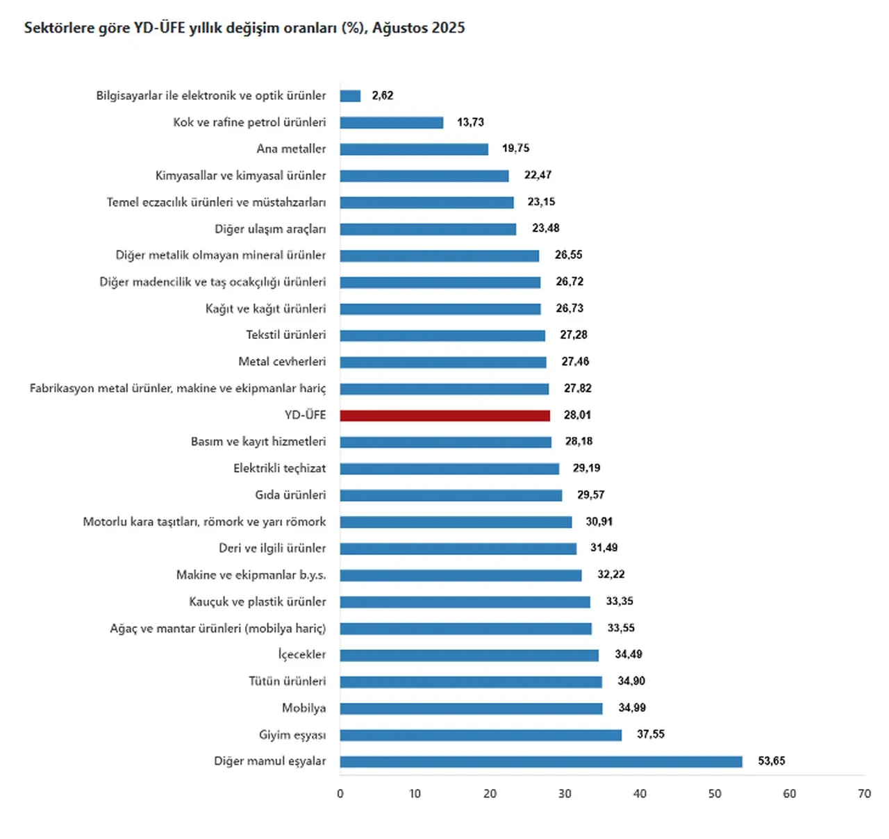 Yurt dışı üretici fiyat endeksi yükseldi