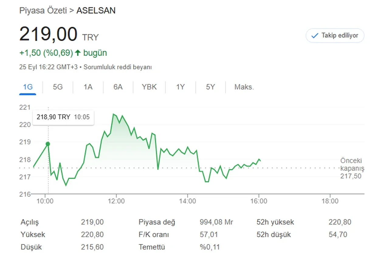 ASELSAN hisse fiyatı ne kadar? Değeri 1 trilyon TL'yi aşan ilk şirket oldu