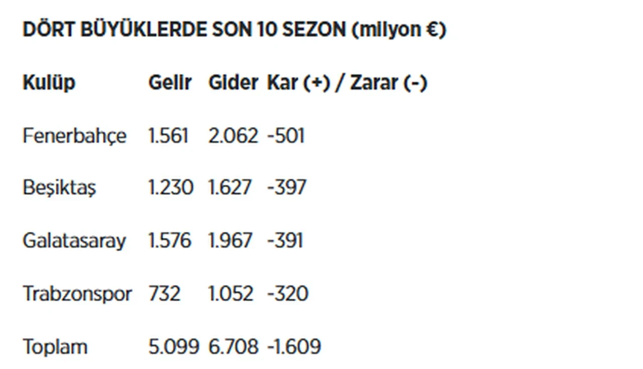 Dört büyüklerin mali karnesi belli oldu: İşte en borçlu takım