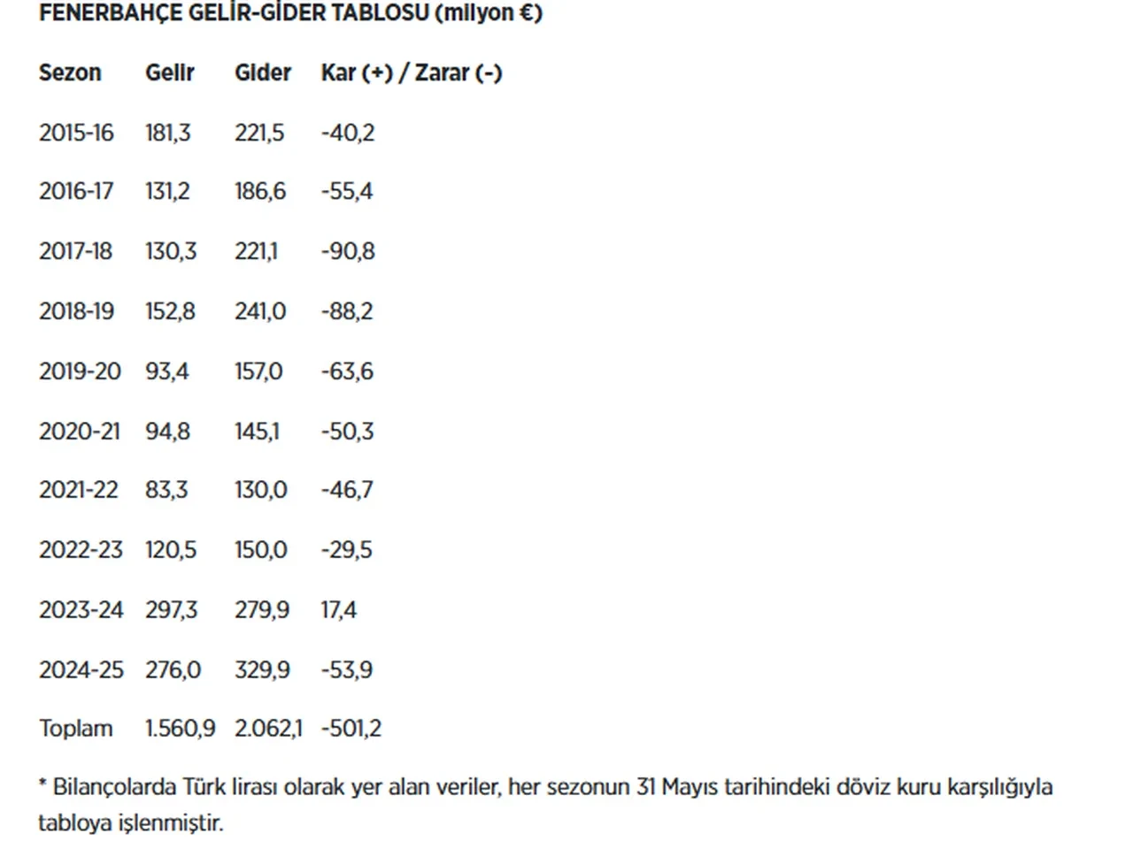 Dört büyüklerin mali karnesi belli oldu: İşte en borçlu takım