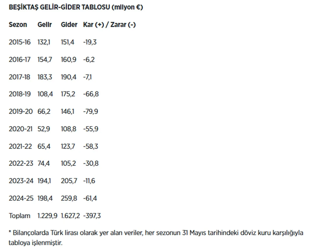 Dört büyüklerin mali karnesi belli oldu: İşte en borçlu takım