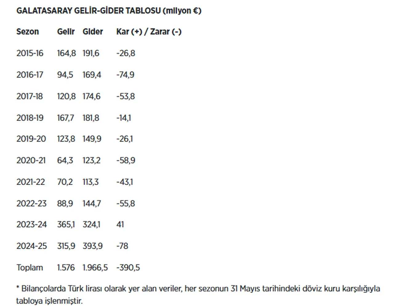 Dört büyüklerin mali karnesi belli oldu: İşte en borçlu takım
