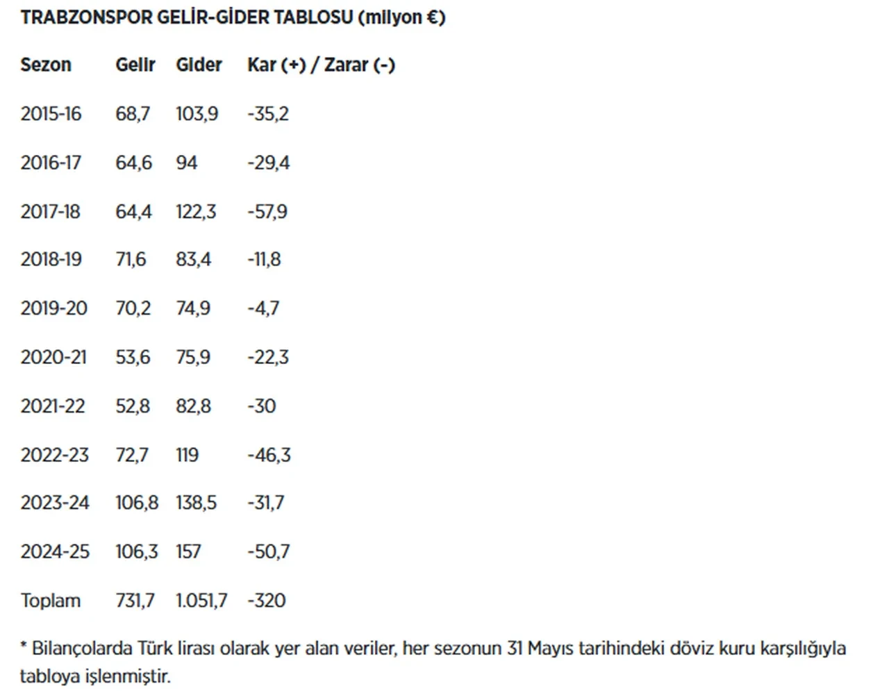 Dört büyüklerin mali karnesi belli oldu: İşte en borçlu takım