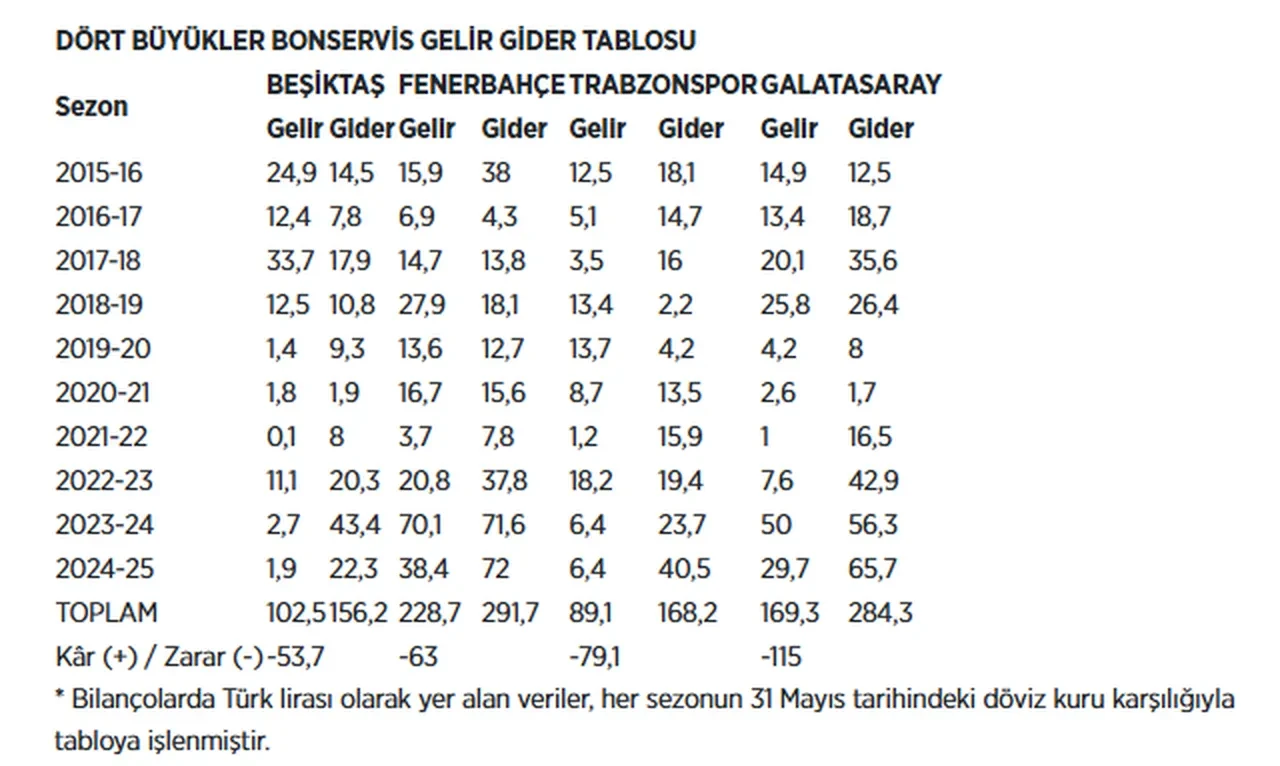 Dört büyüklerin mali karnesi belli oldu: İşte en borçlu takım