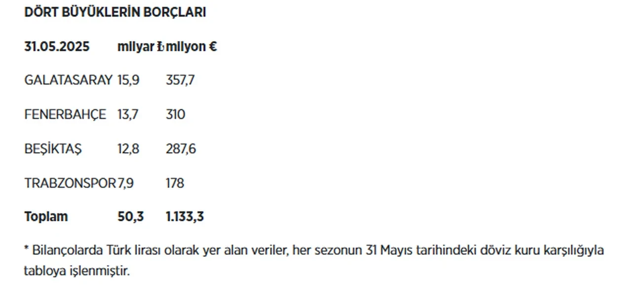Dört büyüklerin mali karnesi belli oldu: İşte en borçlu takım