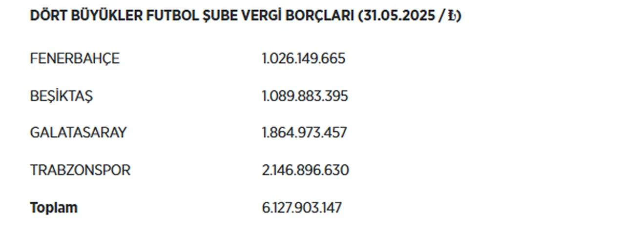 Dört büyüklerin mali karnesi belli oldu: İşte en borçlu takım