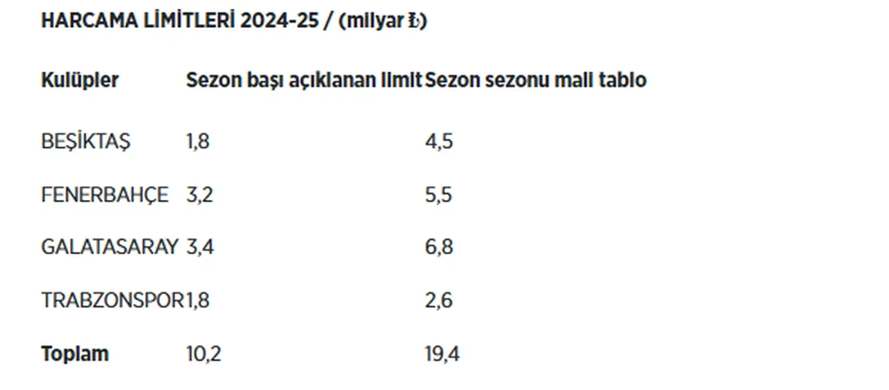 Dört büyüklerin mali karnesi belli oldu: İşte en borçlu takım