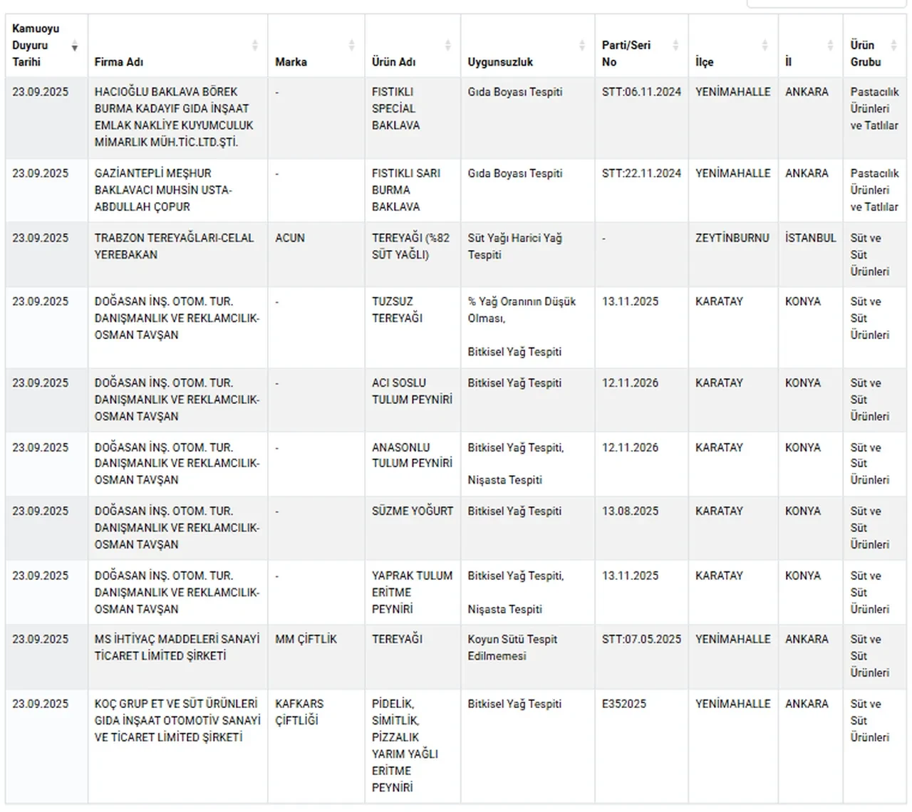 Vatandaşın sağlığıyla oynuyorlar: Ünlü baklava zinciri de tağşiş listesinde