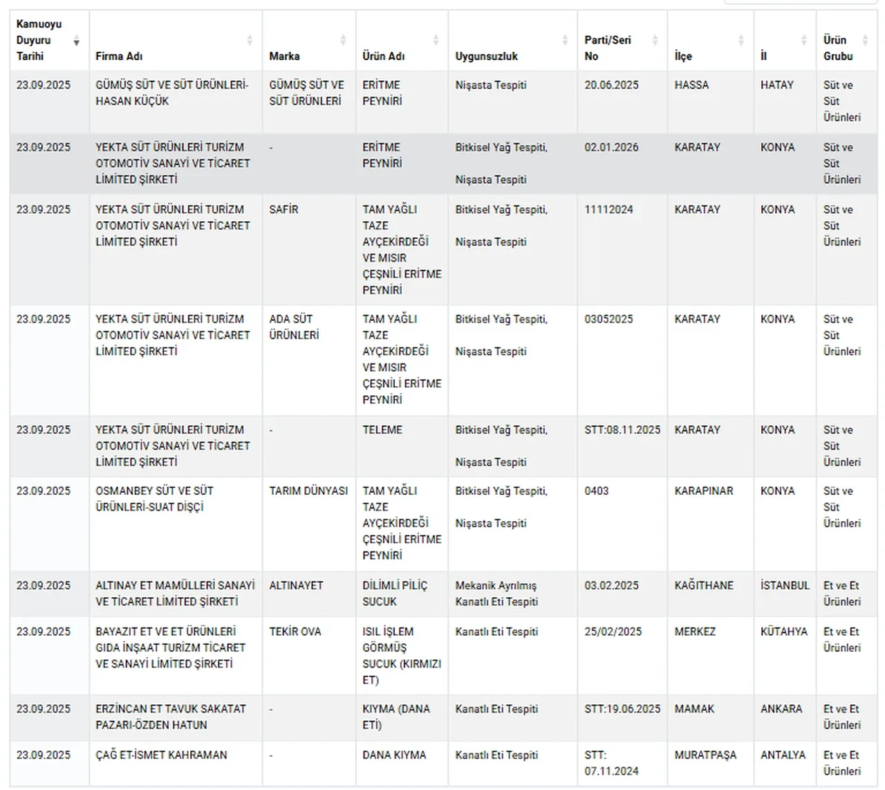 Vatandaşın sağlığıyla oynuyorlar: Ünlü baklava zinciri de tağşiş listesinde