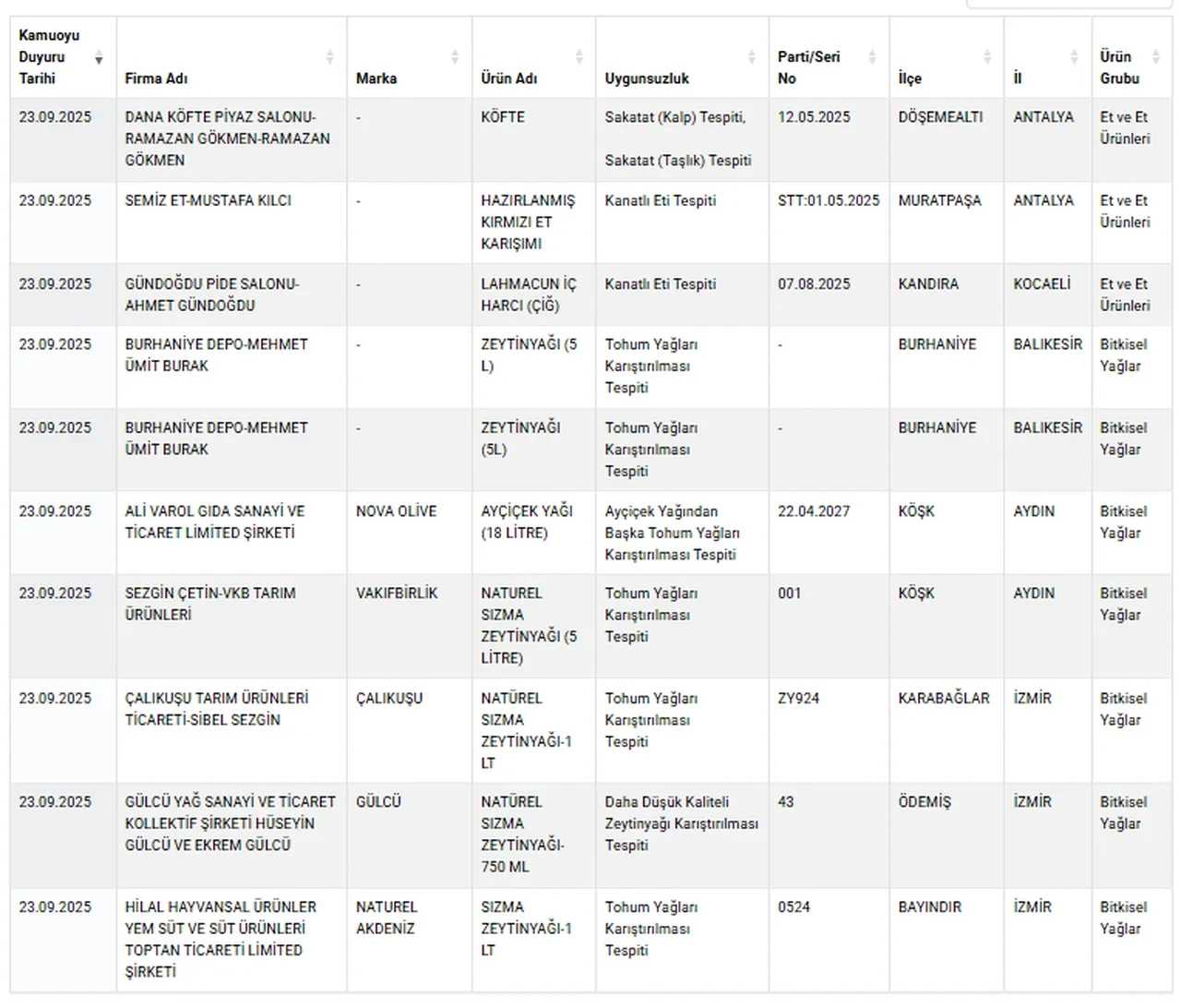 Vatandaşın sağlığıyla oynuyorlar: Ünlü baklava zinciri de tağşiş listesinde
